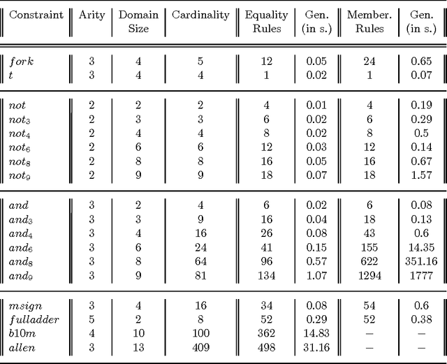 Figure 2 for Constraint Programming viewed as Rule-based Programming