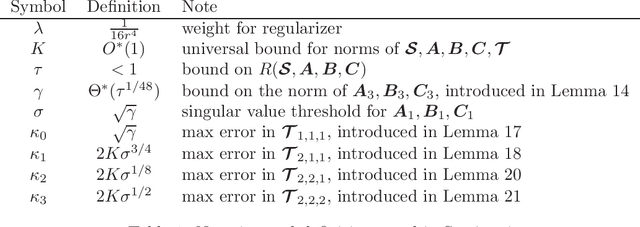 Figure 1 for Optimization Landscape of Tucker Decomposition