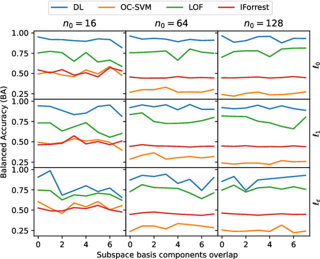 Figure 3 for Dictionary Learning with Uniform Sparse Representations for Anomaly Detection