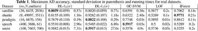 Figure 2 for Dictionary Learning with Uniform Sparse Representations for Anomaly Detection