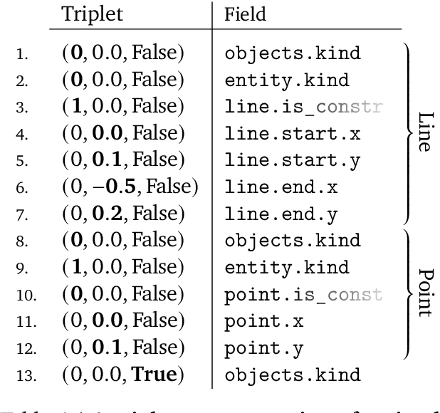 Figure 2 for Computer-Aided Design as Language