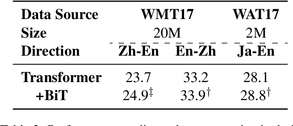 Figure 2 for Improving Neural Machine Translation by Bidirectional Training