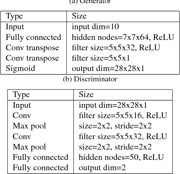 Figure 2 for K-Beam Minimax: Efficient Optimization for Deep Adversarial Learning