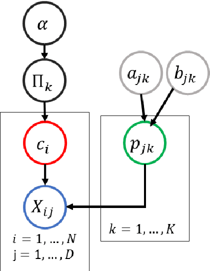 Figure 1 for A Bayesian non-parametric method for clustering high-dimensional binary data