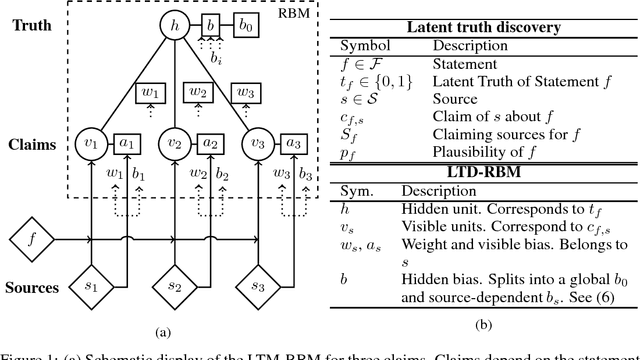 Figure 1 for Combining Restricted Boltzmann Machines with Neural Networks for Latent Truth Discovery