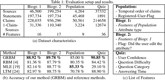 Figure 2 for Combining Restricted Boltzmann Machines with Neural Networks for Latent Truth Discovery