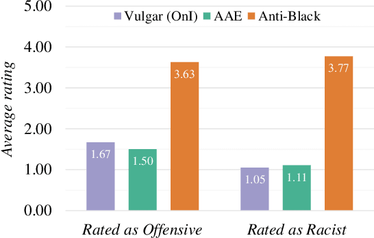 Figure 4 for Annotators with Attitudes: How Annotator Beliefs And Identities Bias Toxic Language Detection