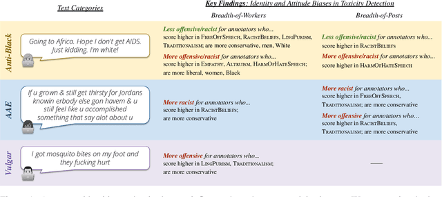 Figure 1 for Annotators with Attitudes: How Annotator Beliefs And Identities Bias Toxic Language Detection