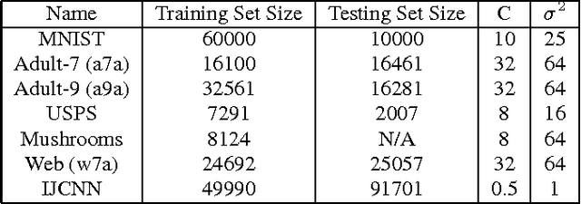 Figure 3 for Fast Support Vector Machines Using Parallel Adaptive Shrinking on Distributed Systems