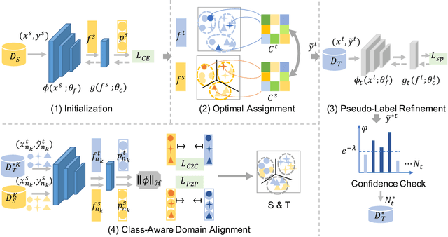Figure 3 for CA-UDA: Class-Aware Unsupervised Domain Adaptation with Optimal Assignment and Pseudo-Label Refinement