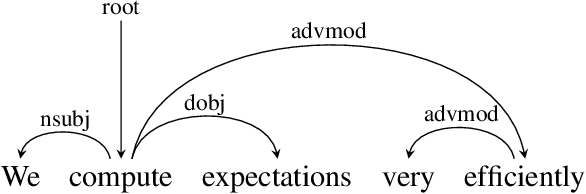 Figure 1 for Efficient Computation of Expectations under Spanning Tree Distributions