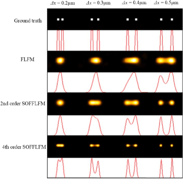 Figure 3 for SOFFLFM: Super-resolution optical fluctuation Fourier light-field microscopy