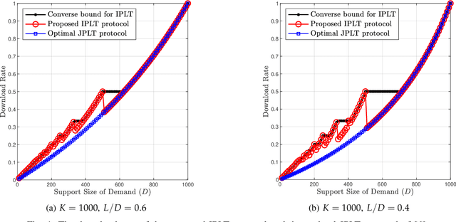 Figure 1 for Single-Server Private Linear Transformation: The Individual Privacy Case