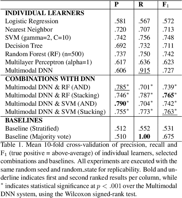 Figure 2 for To Trust, or Not to Trust? A Study of Human Bias in Automated Video Interview Assessments