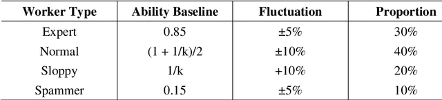 Figure 4 for Treating Crowdsourcing as Examination: How to Score Tasks and Online Workers?