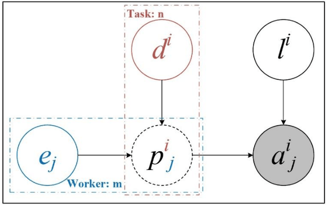 Figure 1 for Treating Crowdsourcing as Examination: How to Score Tasks and Online Workers?