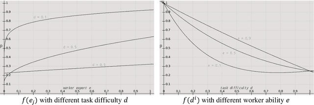 Figure 3 for Treating Crowdsourcing as Examination: How to Score Tasks and Online Workers?