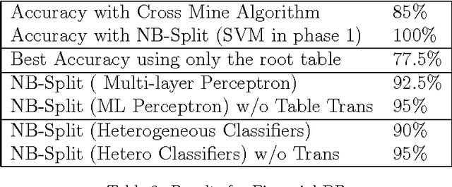 Figure 4 for Combining Heterogeneous Classifiers for Relational Databases