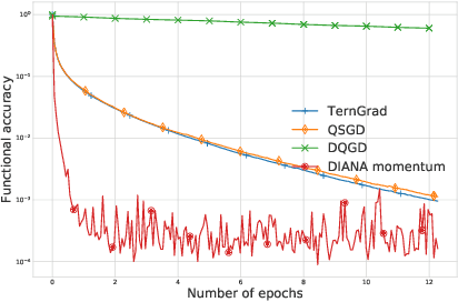 Figure 2 for Distributed Learning with Compressed Gradient Differences