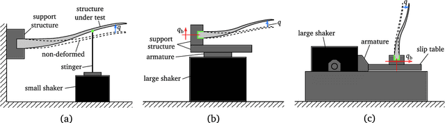 Figure 3 for Nonlinear damping quantification from phase-resonant tests under base excitation