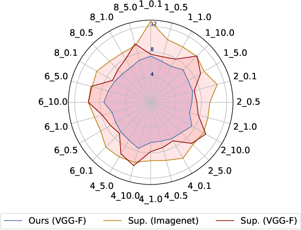 Figure 3 for Pre-training strategies and datasets for facial representation learning