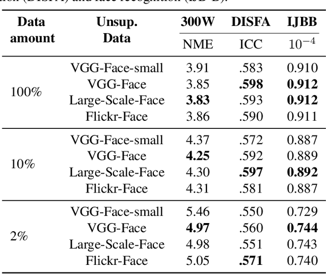 Figure 4 for Pre-training strategies and datasets for facial representation learning