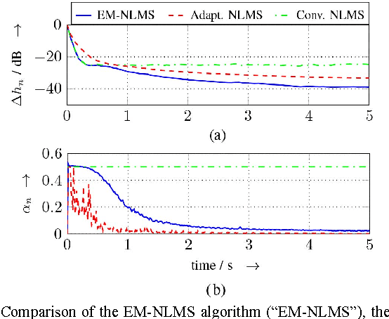 Figure 3 for The NLMS algorithm with time-variant optimum stepsize derived from a Bayesian network perspective