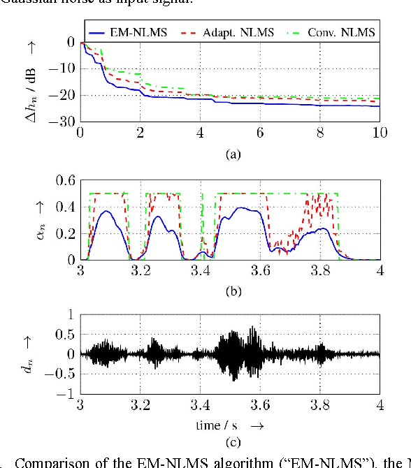 Figure 4 for The NLMS algorithm with time-variant optimum stepsize derived from a Bayesian network perspective