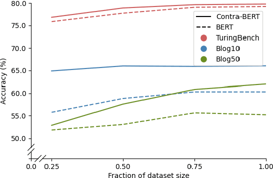 Figure 3 for Whodunit? Learning to Contrast for Authorship Attribution