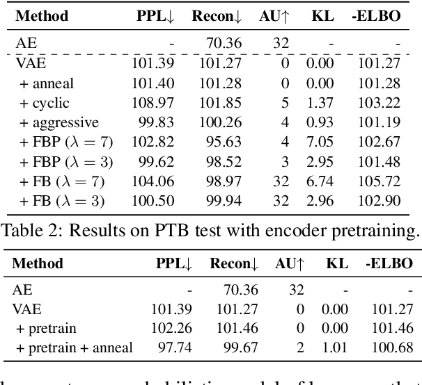 Figure 1 for A Surprisingly Effective Fix for Deep Latent Variable Modeling of Text