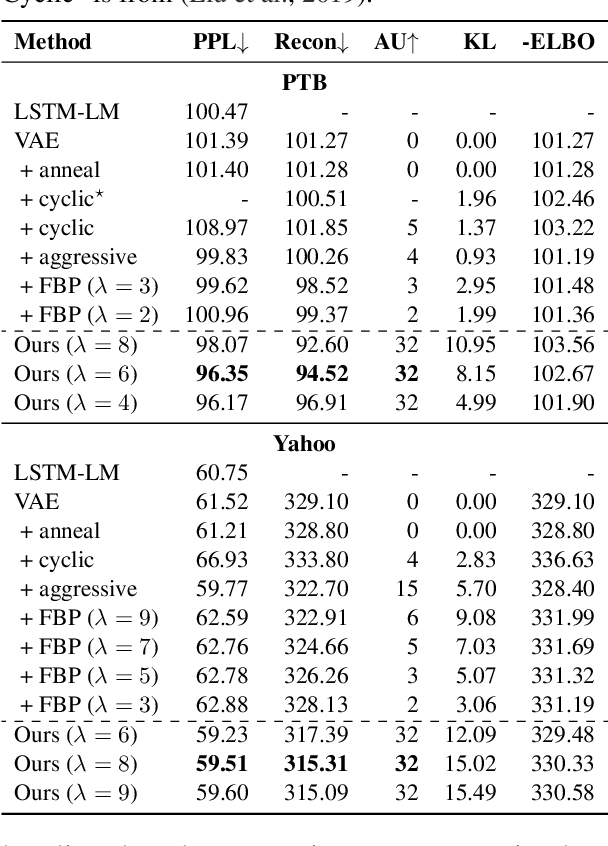 Figure 2 for A Surprisingly Effective Fix for Deep Latent Variable Modeling of Text