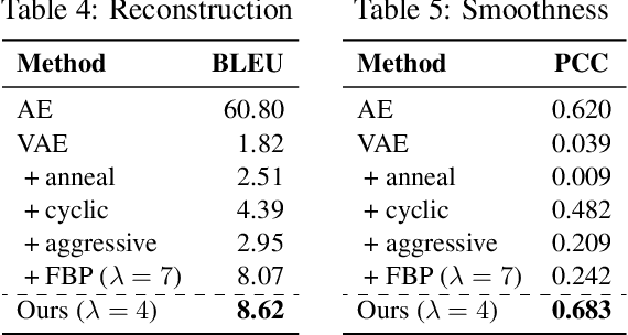 Figure 3 for A Surprisingly Effective Fix for Deep Latent Variable Modeling of Text