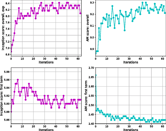 Figure 2 for Inception Score, Label Smoothing, Gradient Vanishing and -log(D(x)) Alternative