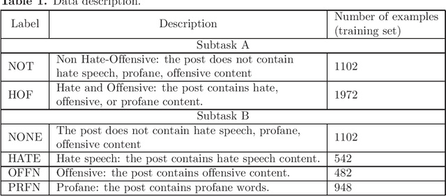 Figure 1 for Fine-tuning of Pre-trained Transformers for Hate, Offensive, and Profane Content Detection in English and Marathi
