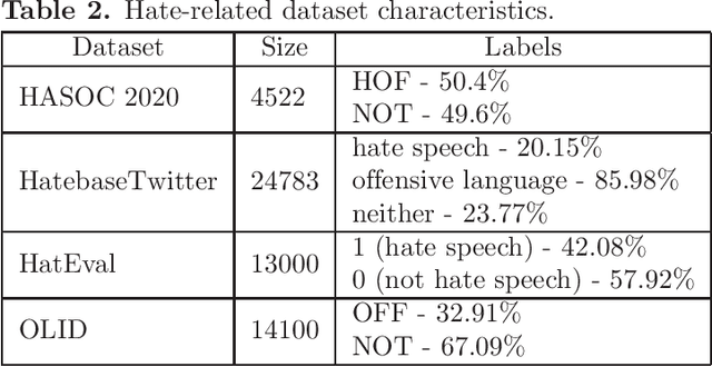 Figure 2 for Fine-tuning of Pre-trained Transformers for Hate, Offensive, and Profane Content Detection in English and Marathi
