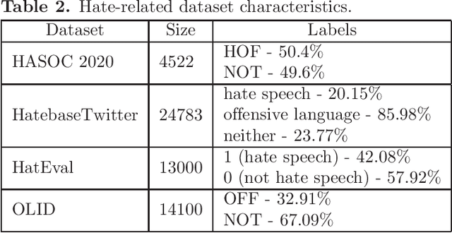 Figure 2 for Fine-tuning of Pre-trained Transformers for Hate, Offensive, and Profane Content Detection in English and Marathi