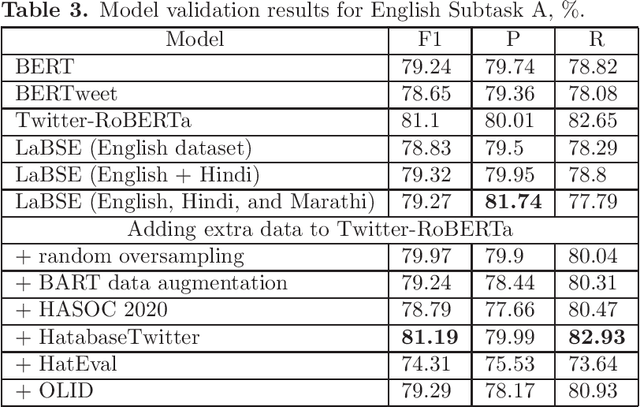 Figure 3 for Fine-tuning of Pre-trained Transformers for Hate, Offensive, and Profane Content Detection in English and Marathi