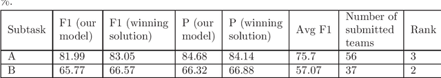 Figure 4 for Fine-tuning of Pre-trained Transformers for Hate, Offensive, and Profane Content Detection in English and Marathi