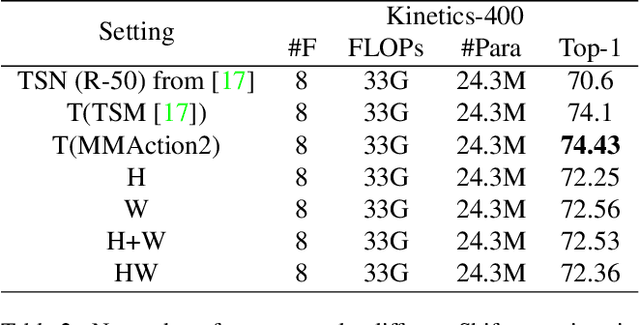 Figure 4 for STSM: Spatio-Temporal Shift Module for Efficient Action Recognition
