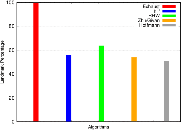 Figure 1 for The More the Merrier?! Evaluating the Effect of Landmark Extraction Algorithms on Landmark-Based Goal Recognition