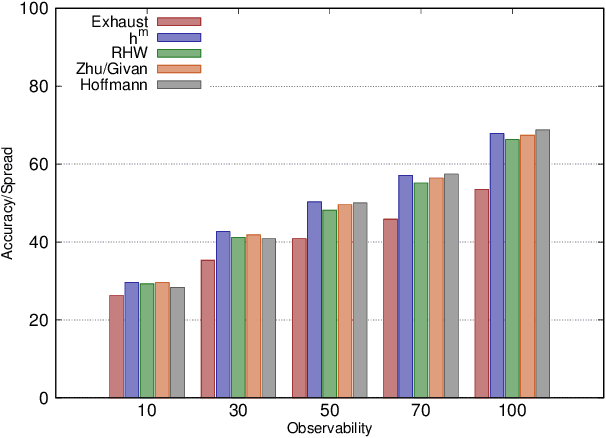 Figure 3 for The More the Merrier?! Evaluating the Effect of Landmark Extraction Algorithms on Landmark-Based Goal Recognition