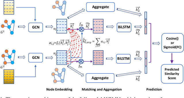 Figure 1 for Hierarchical Graph Matching Networks for Deep Graph Similarity Learning