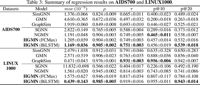 Figure 4 for Hierarchical Graph Matching Networks for Deep Graph Similarity Learning