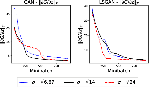 Figure 3 for Generalization of GANs under Lipschitz continuity and data augmentation