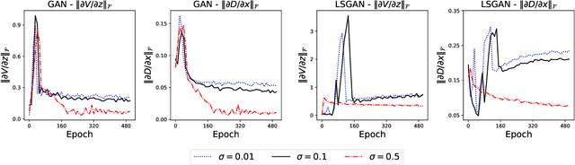 Figure 4 for Generalization of GANs under Lipschitz continuity and data augmentation