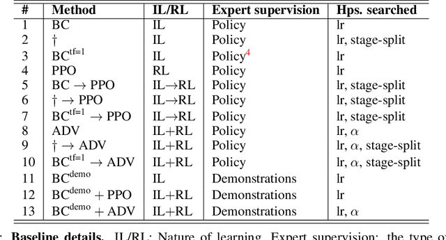 Figure 2 for Bridging the Imitation Gap by Adaptive Insubordination