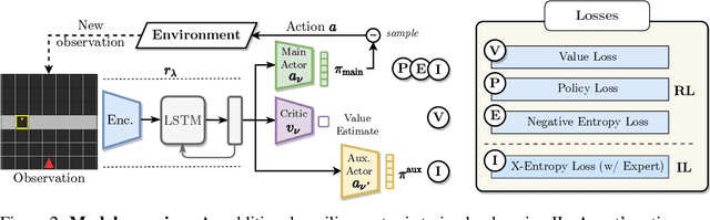 Figure 3 for Bridging the Imitation Gap by Adaptive Insubordination