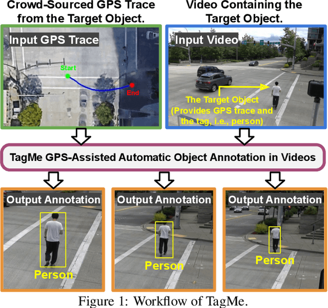Figure 1 for TagMe: GPS-Assisted Automatic Object Annotation in Videos