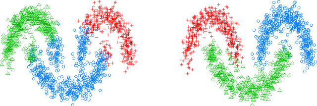 Figure 4 for Multiclass Diffuse Interface Models for Semi-Supervised Learning on Graphs