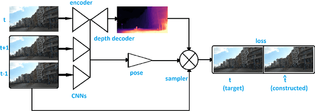 Figure 3 for Improving Depth Estimation using Location Information